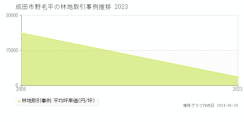成田市野毛平の林地価格推移グラフ 