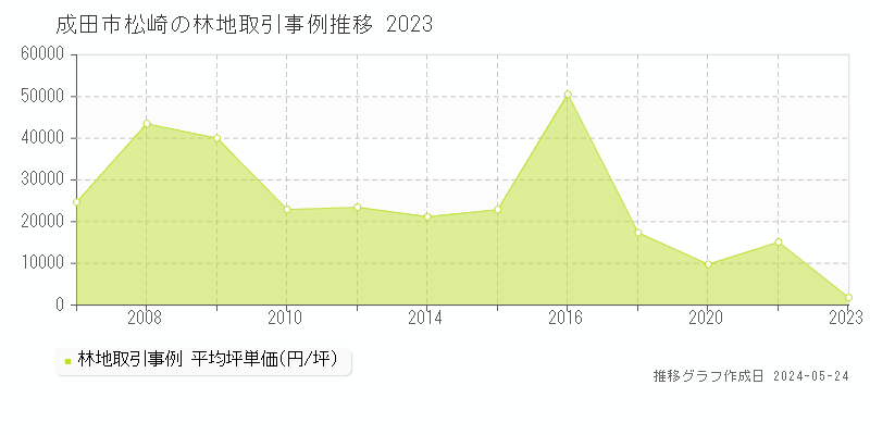 成田市松崎の林地価格推移グラフ 