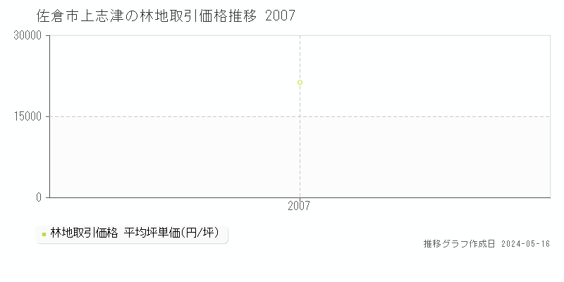 佐倉市上志津の林地価格推移グラフ 