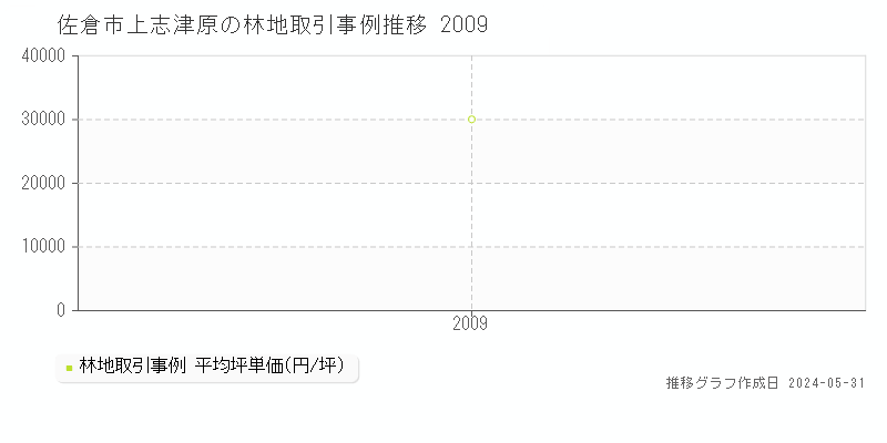 佐倉市上志津原の林地価格推移グラフ 