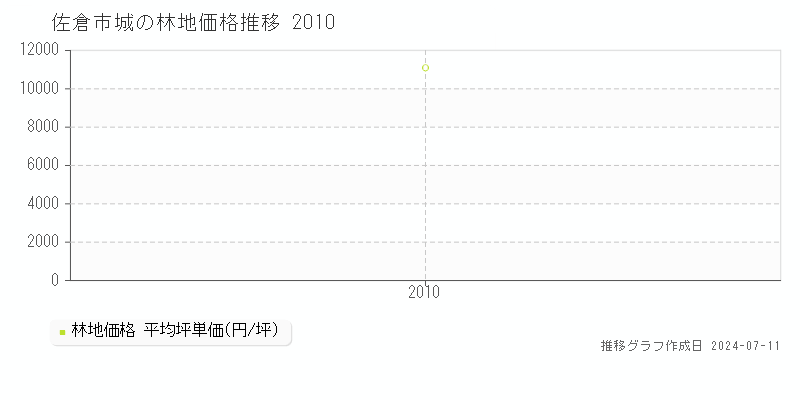 佐倉市城の林地価格推移グラフ 