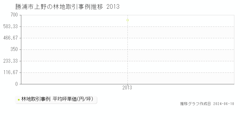 勝浦市上野の林地取引価格推移グラフ 
