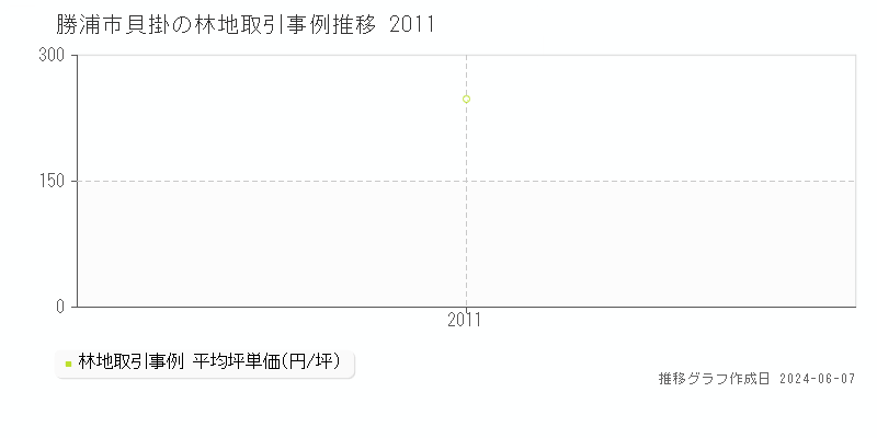 勝浦市貝掛の林地取引価格推移グラフ 
