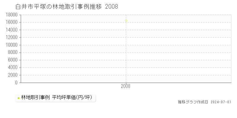 白井市平塚の林地取引事例推移グラフ 