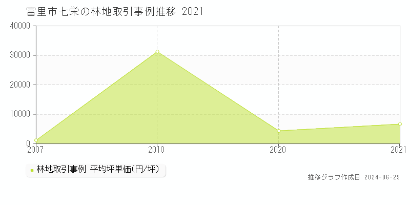 富里市七栄の林地取引事例推移グラフ 