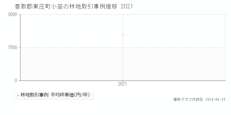 香取郡東庄町小座の林地取引事例推移グラフ 