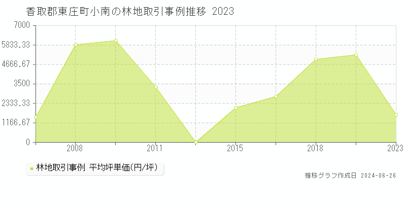 香取郡東庄町小南の林地取引事例推移グラフ 