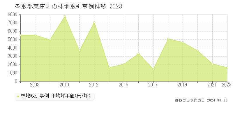 香取郡東庄町の林地取引価格推移グラフ 