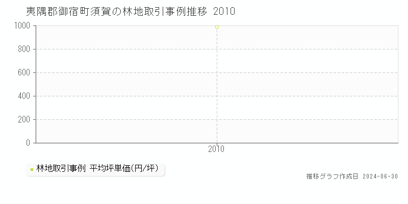 夷隅郡御宿町須賀の林地取引事例推移グラフ 