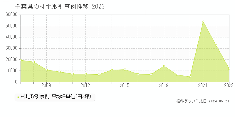 千葉県の林地価格推移グラフ 