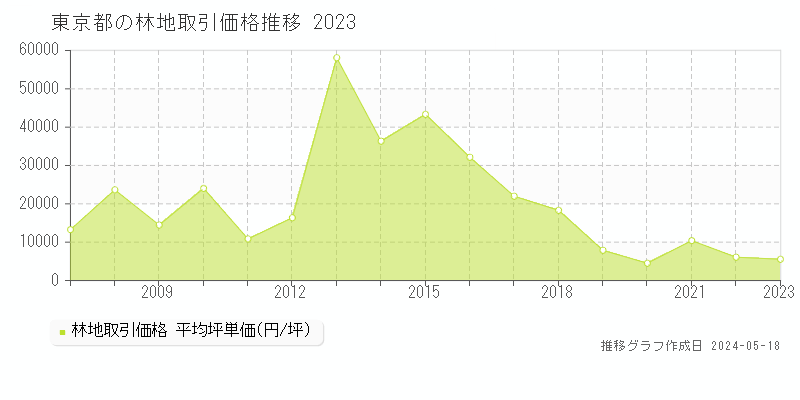 東京都の林地取引事例推移グラフ 