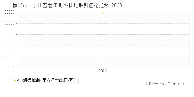 横浜市神奈川区菅田町の林地価格推移グラフ 
