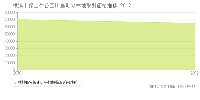 横浜市保土ケ谷区川島町の林地価格推移グラフ 