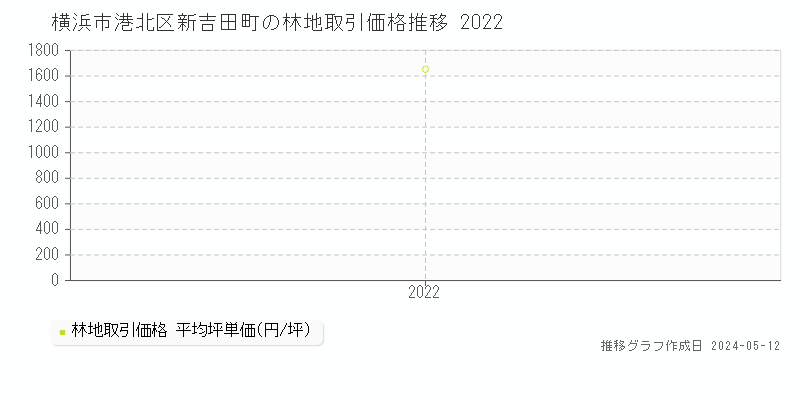 横浜市港北区新吉田町の林地価格推移グラフ 