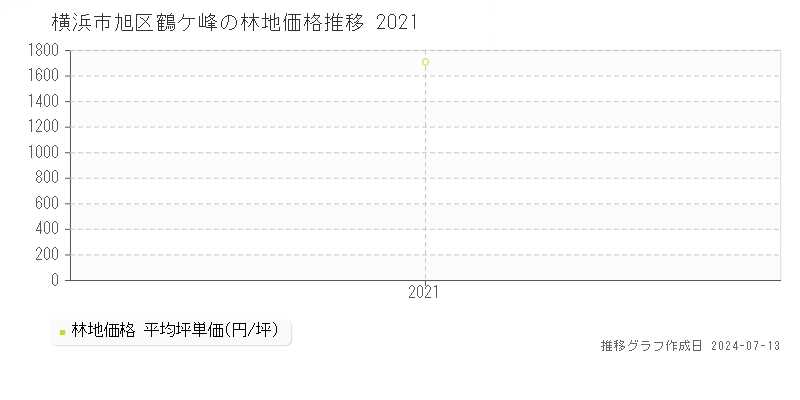 横浜市旭区鶴ケ峰の林地価格推移グラフ 