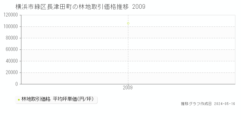 横浜市緑区長津田町の林地価格推移グラフ 
