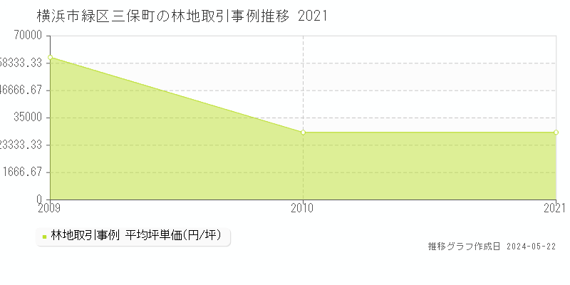 横浜市緑区三保町の林地価格推移グラフ 