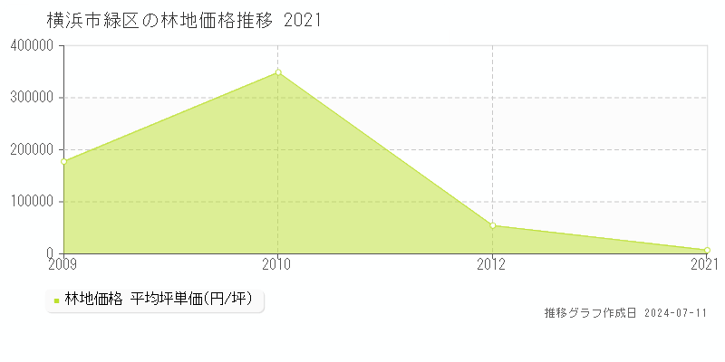 横浜市緑区の林地価格推移グラフ 