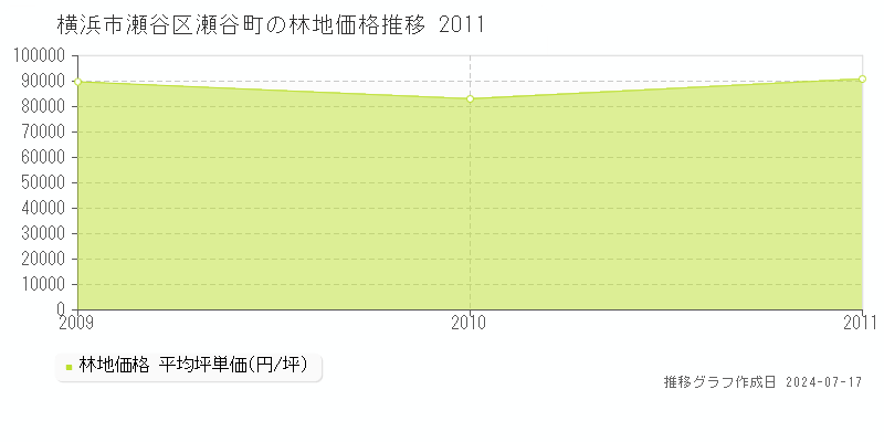 横浜市瀬谷区瀬谷町の林地価格推移グラフ 