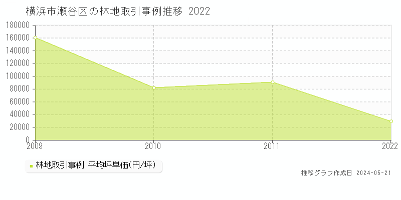 横浜市瀬谷区の林地取引価格推移グラフ 