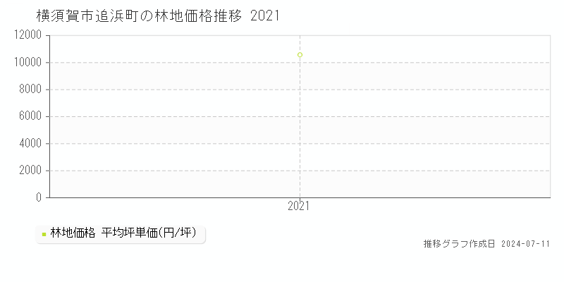 横須賀市追浜町の林地価格推移グラフ 