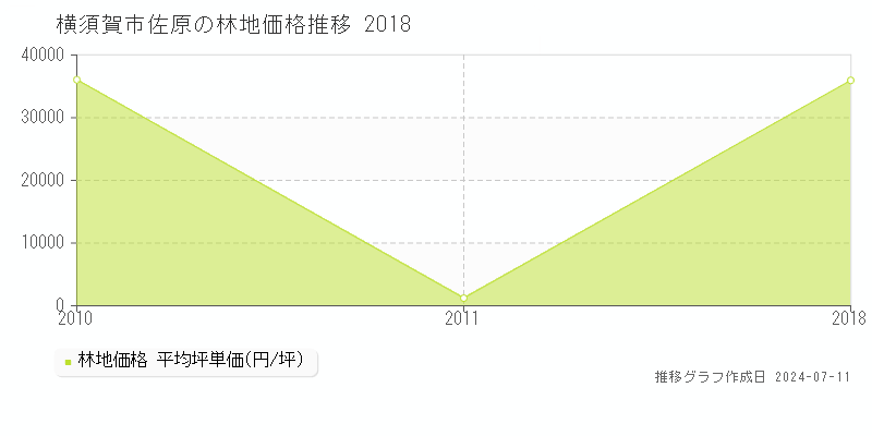 横須賀市佐原の林地価格推移グラフ 