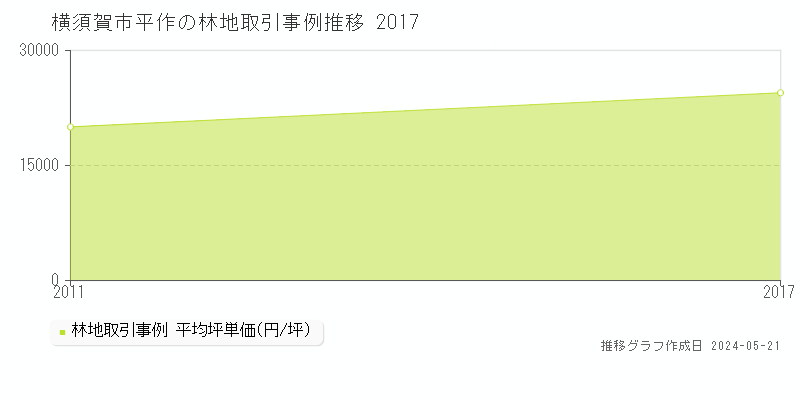 横須賀市平作の林地価格推移グラフ 