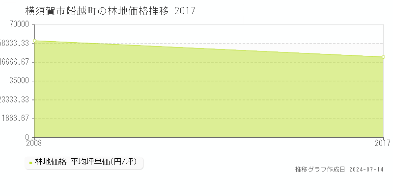 横須賀市船越町の林地価格推移グラフ 