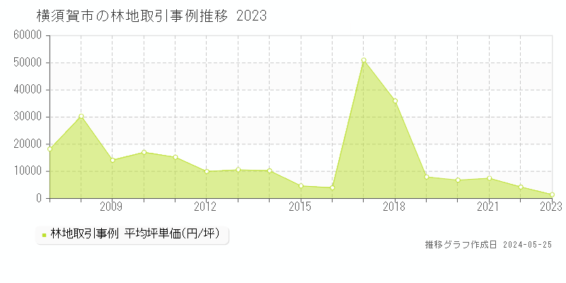 横須賀市の林地価格推移グラフ 