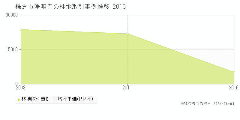 鎌倉市浄明寺の林地価格推移グラフ 