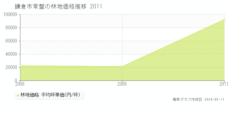 鎌倉市常盤の林地価格推移グラフ 