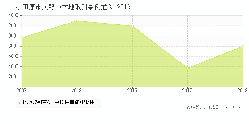小田原市久野の林地取引事例推移グラフ 