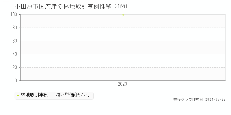小田原市国府津の林地価格推移グラフ 