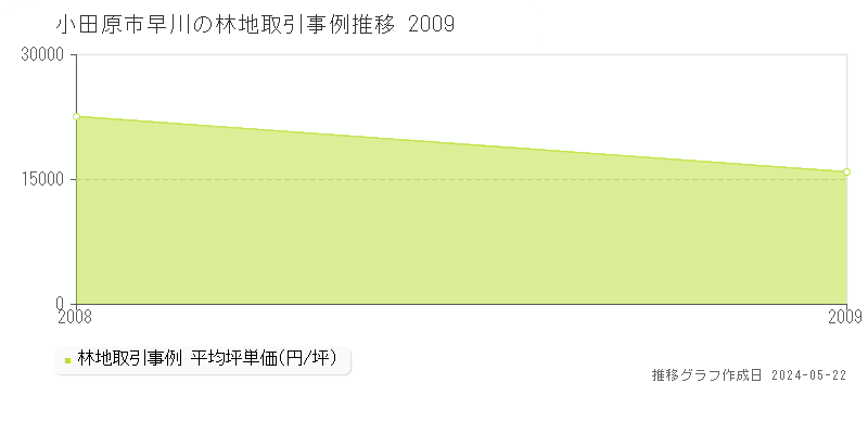小田原市早川の林地価格推移グラフ 