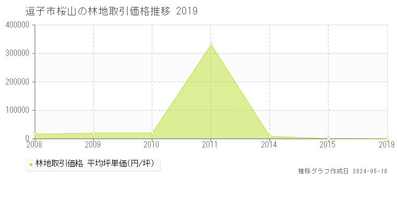 逗子市桜山の林地価格推移グラフ 