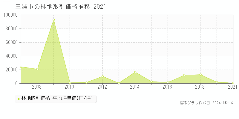 三浦市の林地価格推移グラフ 
