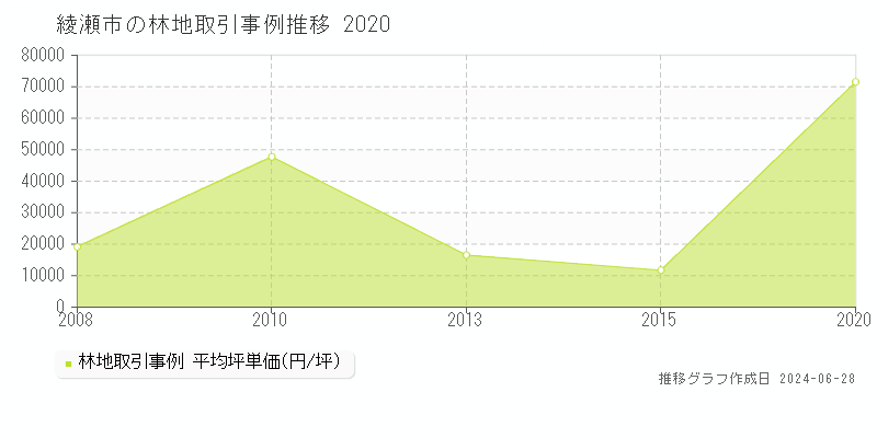 綾瀬市全域の林地取引事例推移グラフ 