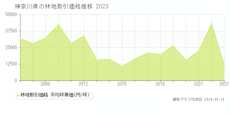 神奈川県の林地価格推移グラフ 