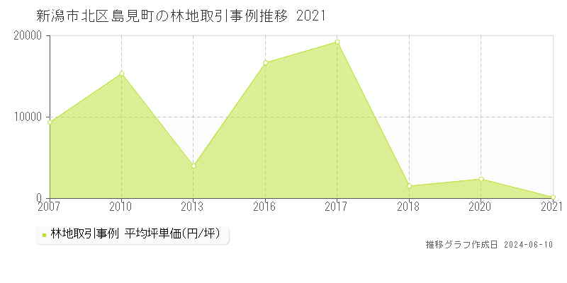 新潟市北区島見町の林地取引価格推移グラフ 