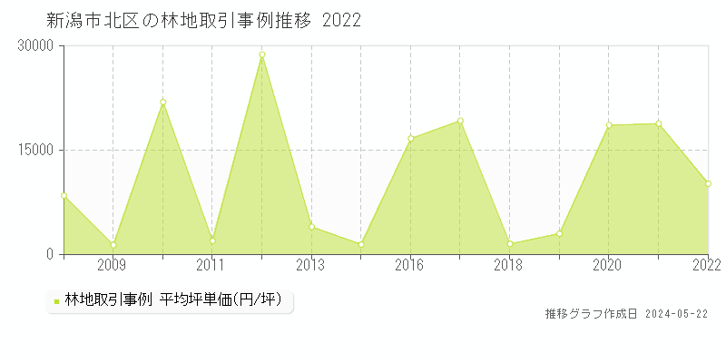 新潟市北区の林地価格推移グラフ 