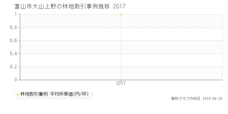 富山市大山上野の林地取引事例推移グラフ 