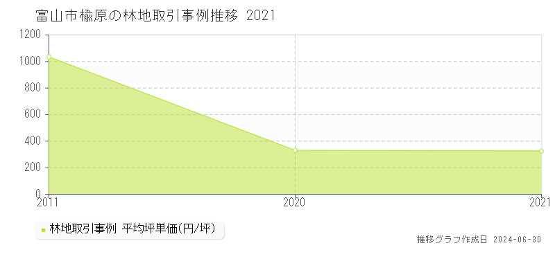 富山市楡原の林地取引事例推移グラフ 