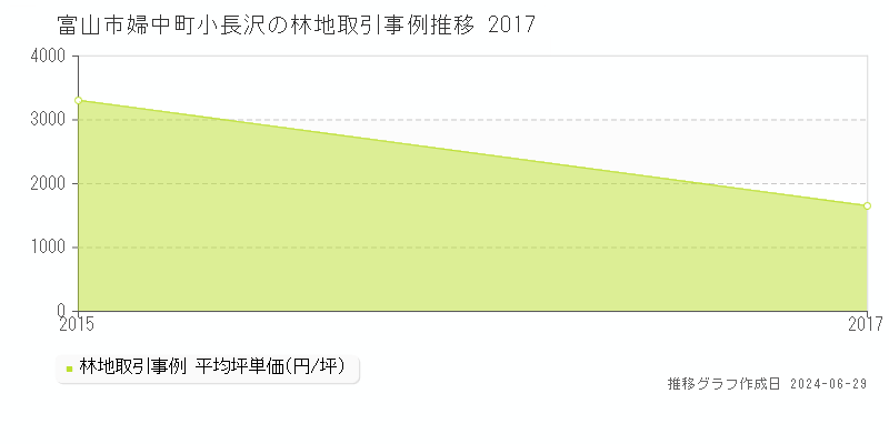 富山市婦中町小長沢の林地取引事例推移グラフ 