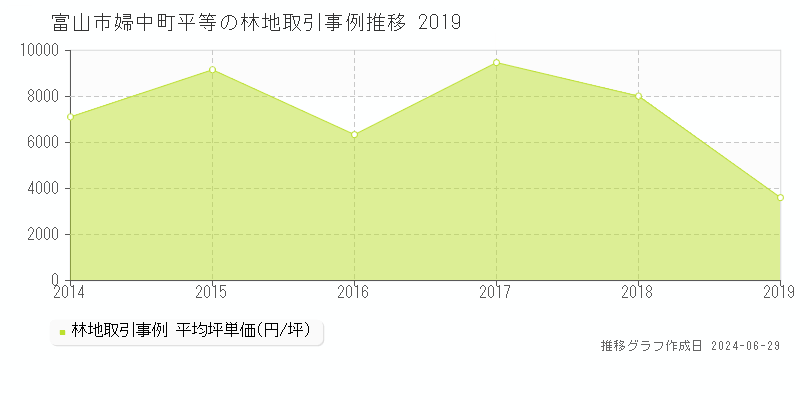 富山市婦中町平等の林地取引事例推移グラフ 