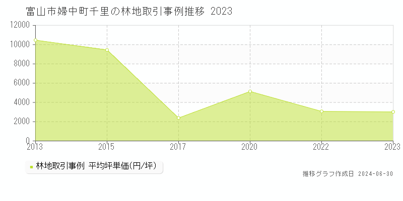 富山市婦中町千里の林地取引事例推移グラフ 