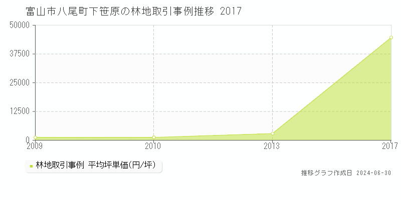 富山市八尾町下笹原の林地取引事例推移グラフ 