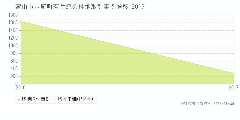 富山市八尾町茗ケ原の林地取引事例推移グラフ 