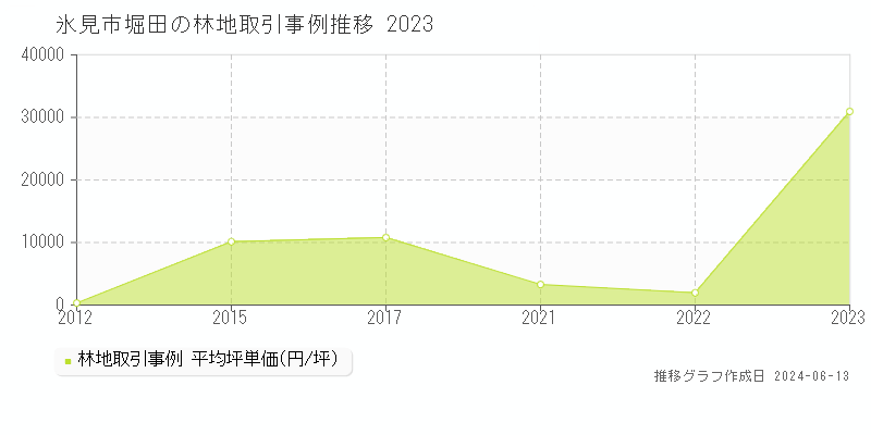 氷見市堀田の林地取引価格推移グラフ 