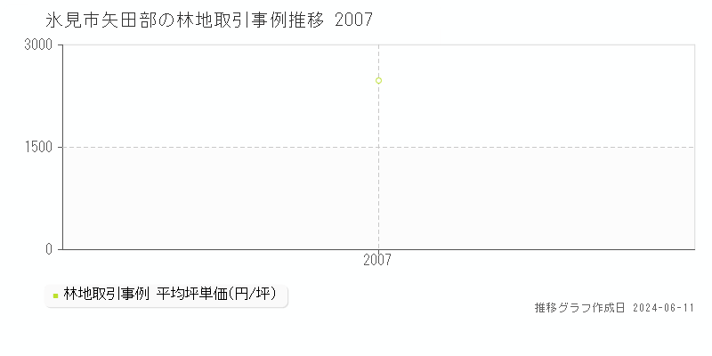氷見市矢田部の林地取引価格推移グラフ 