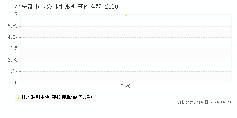 小矢部市長の林地取引事例推移グラフ 